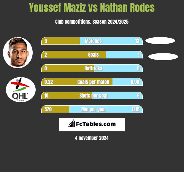 Youssef Maziz vs Nathan Rodes h2h player stats