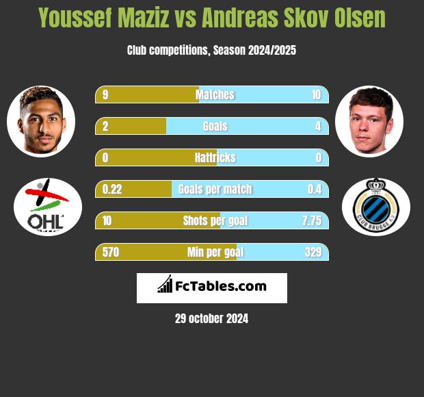 Youssef Maziz vs Andreas Skov Olsen h2h player stats