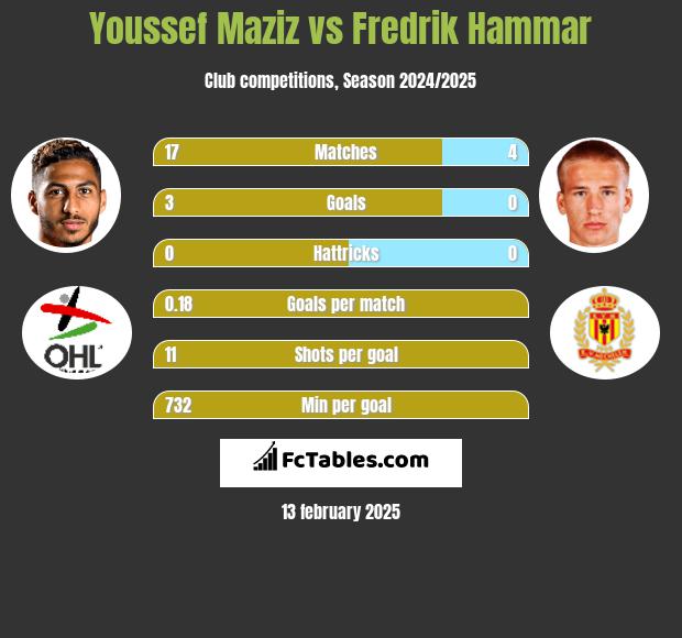 Youssef Maziz vs Fredrik Hammar h2h player stats