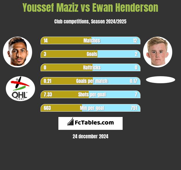 Youssef Maziz vs Ewan Henderson h2h player stats