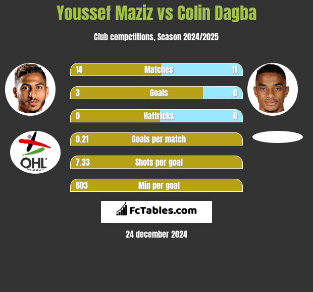 Youssef Maziz vs Colin Dagba h2h player stats