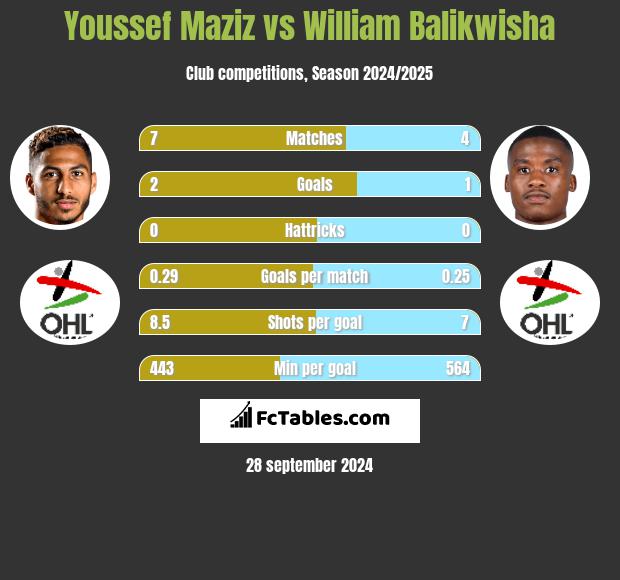 Youssef Maziz vs William Balikwisha h2h player stats