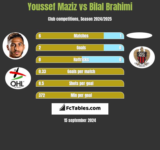 Youssef Maziz vs Bilal Brahimi h2h player stats