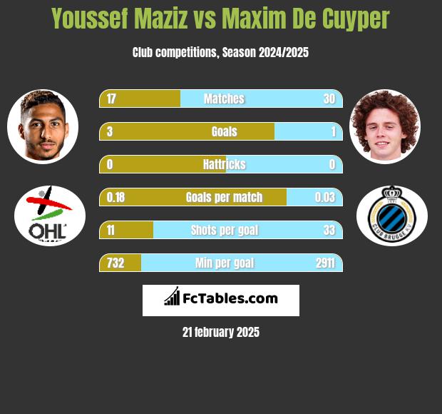 Youssef Maziz vs Maxim De Cuyper h2h player stats