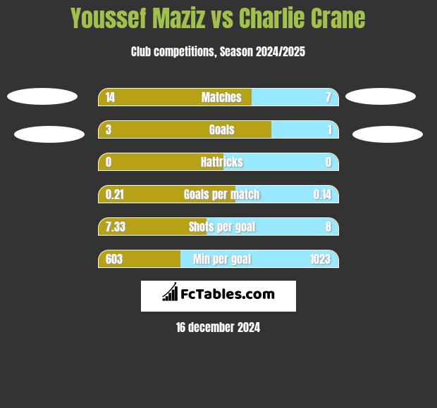 Youssef Maziz vs Charlie Crane h2h player stats