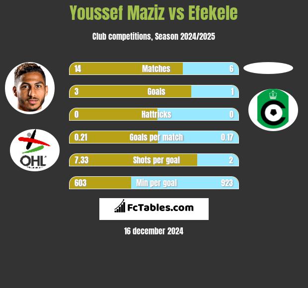 Youssef Maziz vs Efekele h2h player stats