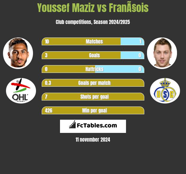 Youssef Maziz vs FranÃ§ois h2h player stats