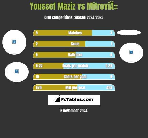 Youssef Maziz vs MitroviÄ‡ h2h player stats