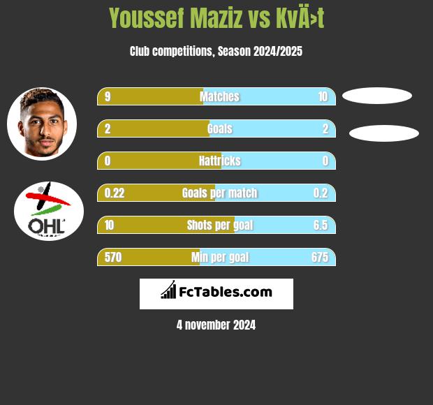 Youssef Maziz vs KvÄ›t h2h player stats