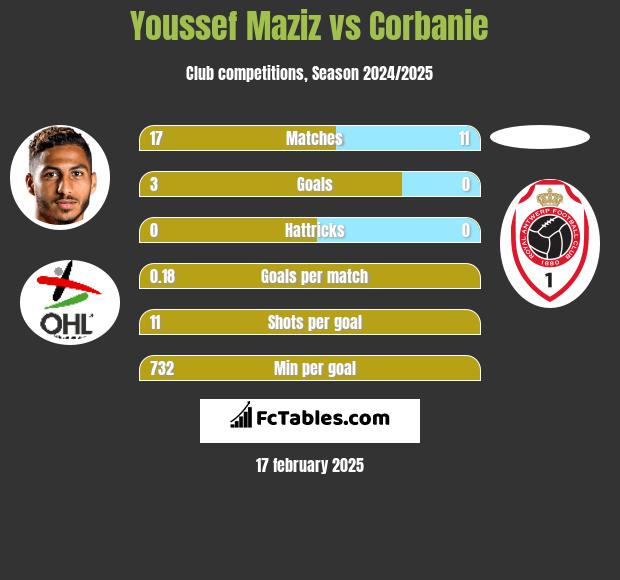 Youssef Maziz vs Corbanie h2h player stats