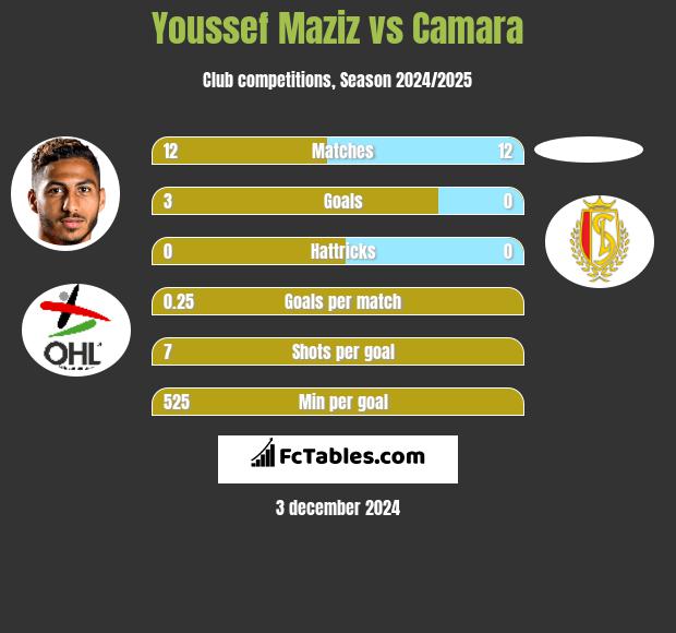 Youssef Maziz vs Camara h2h player stats