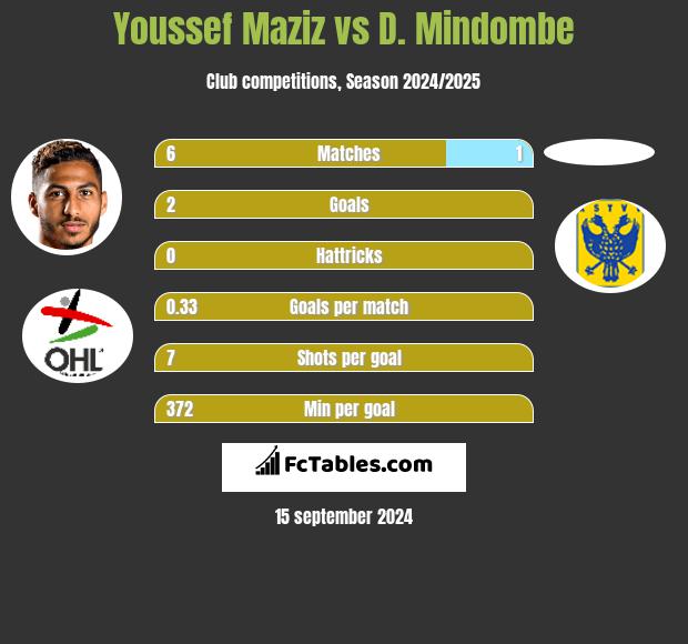 Youssef Maziz vs D. Mindombe h2h player stats