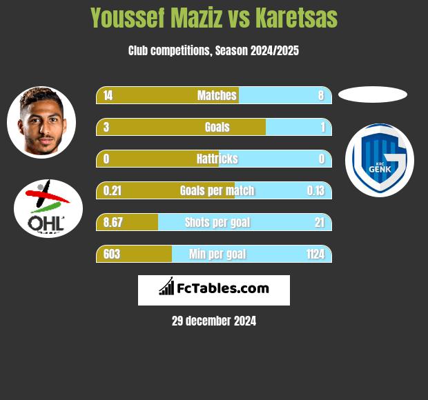 Youssef Maziz vs Karetsas h2h player stats