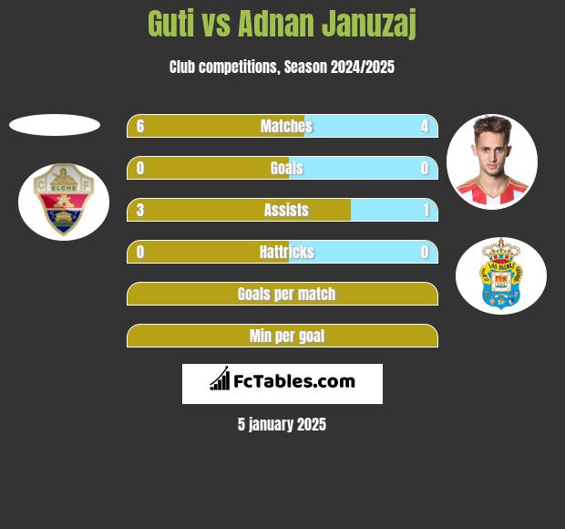 Guti vs Adnan Januzaj h2h player stats