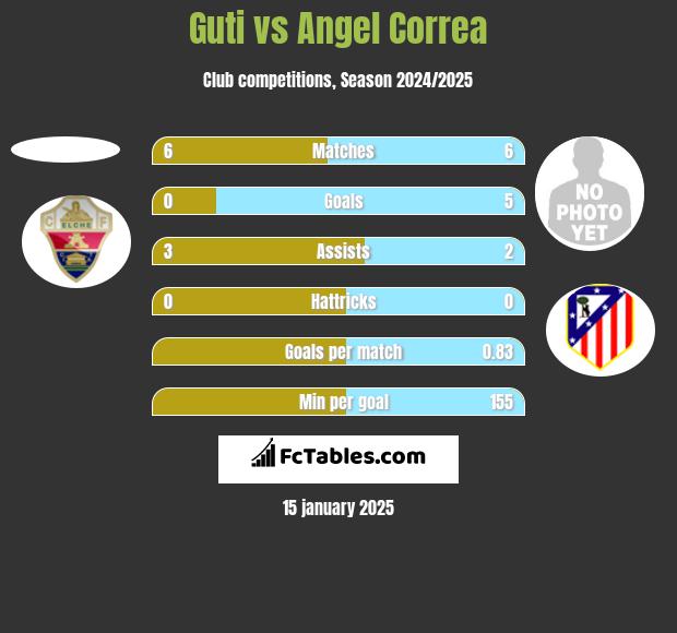 Guti vs Angel Correa h2h player stats