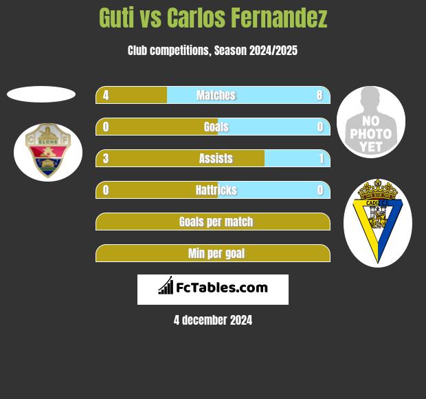 Guti vs Carlos Fernandez h2h player stats