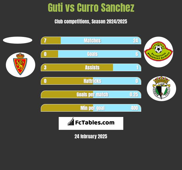 Guti vs Curro Sanchez h2h player stats