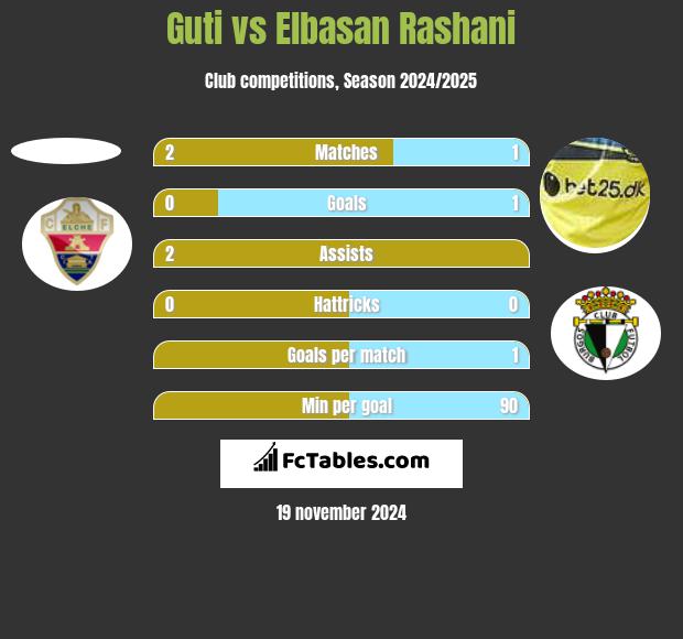 Guti vs Elbasan Rashani h2h player stats