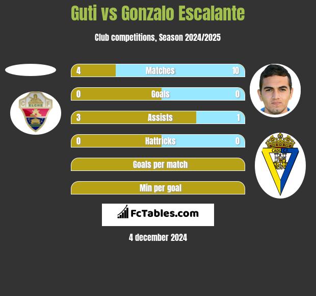 Guti vs Gonzalo Escalante h2h player stats