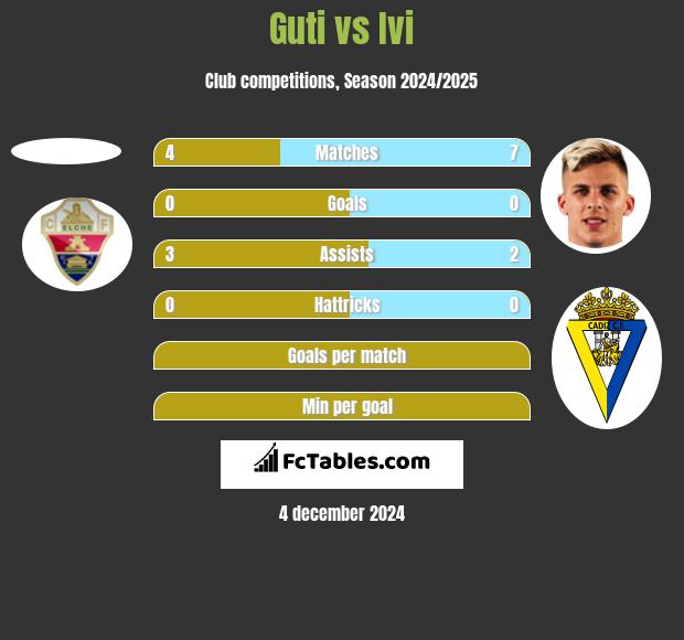 Guti vs Ivi h2h player stats