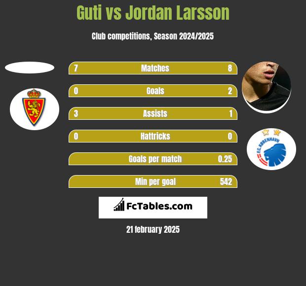 Guti vs Jordan Larsson h2h player stats