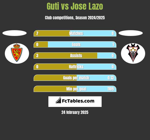 Guti vs Jose Lazo h2h player stats