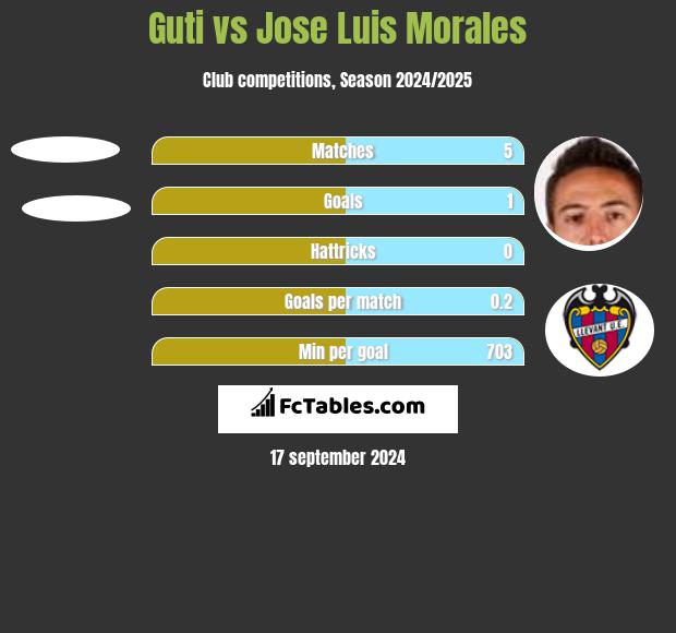 Guti vs Jose Luis Morales h2h player stats