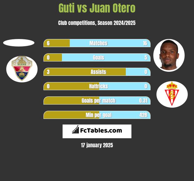 Guti vs Juan Otero h2h player stats