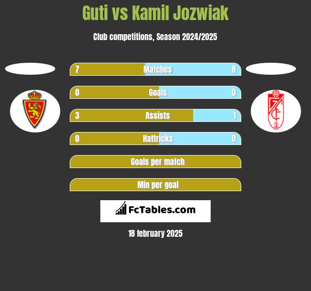 Guti vs Kamil Jóźwiak h2h player stats