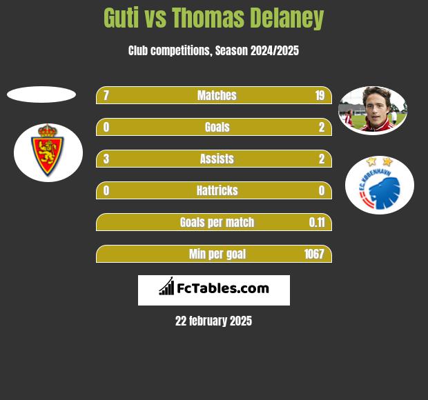 Guti vs Thomas Delaney h2h player stats