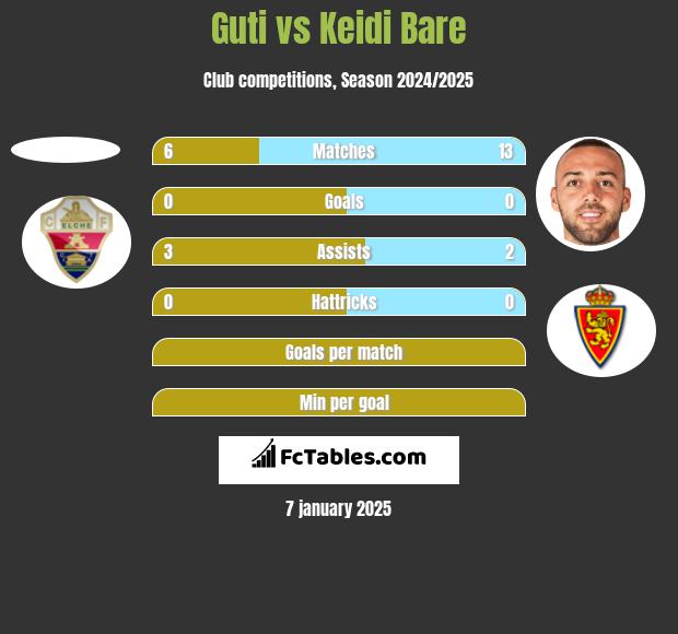 Guti vs Keidi Bare h2h player stats