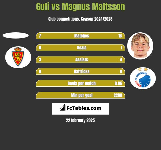 Guti vs Magnus Mattsson h2h player stats