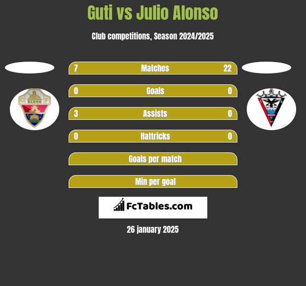 Guti vs Julio Alonso h2h player stats