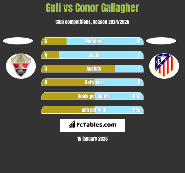 Guti vs Conor Gallagher h2h player stats