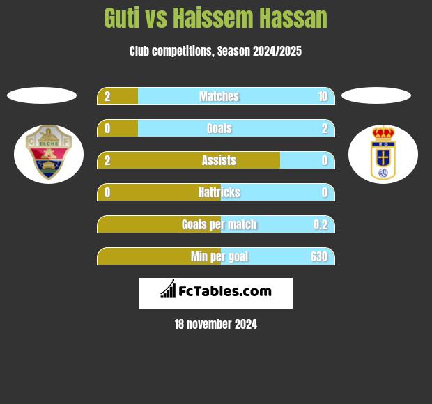 Guti vs Haissem Hassan h2h player stats