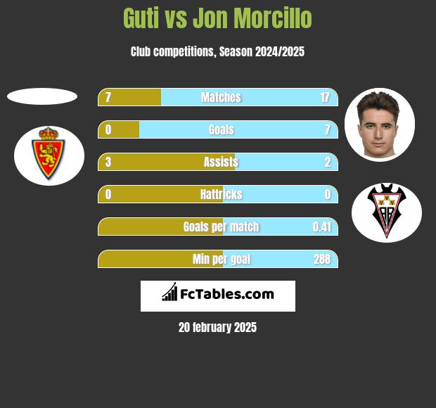 Guti vs Jon Morcillo h2h player stats