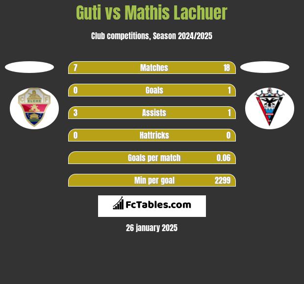 Guti vs Mathis Lachuer h2h player stats