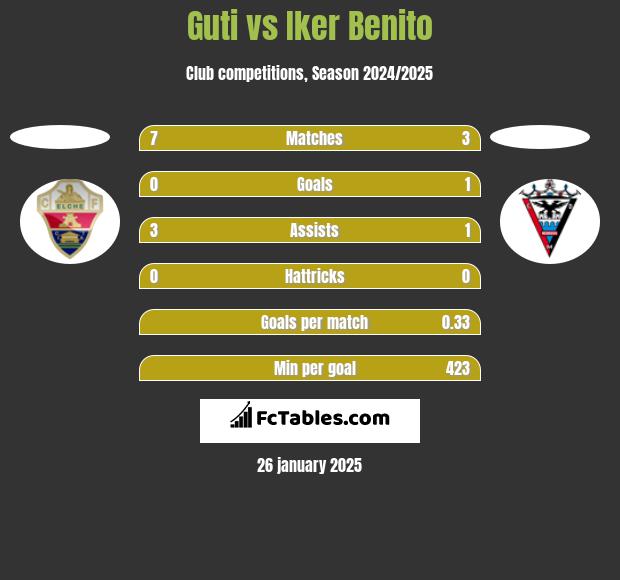 Guti vs Iker Benito h2h player stats