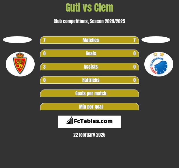 Guti vs Clem h2h player stats