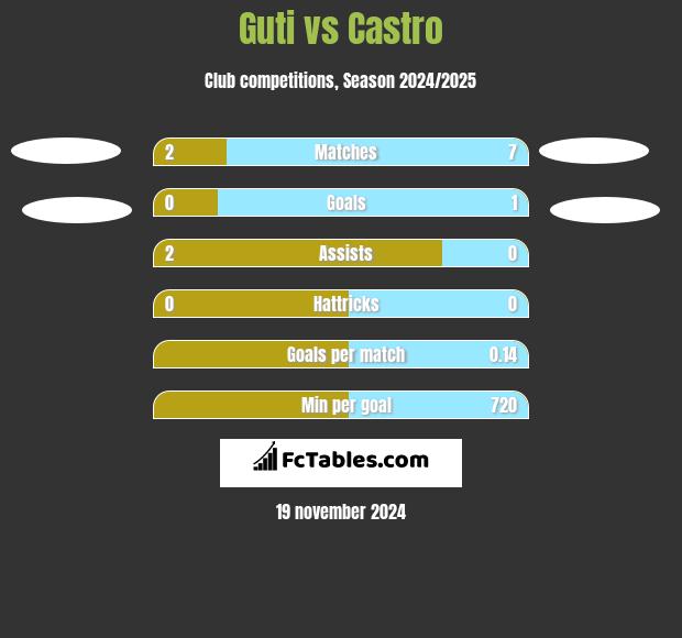 Guti vs Castro h2h player stats