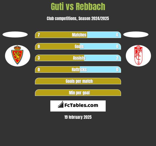 Guti vs Rebbach h2h player stats