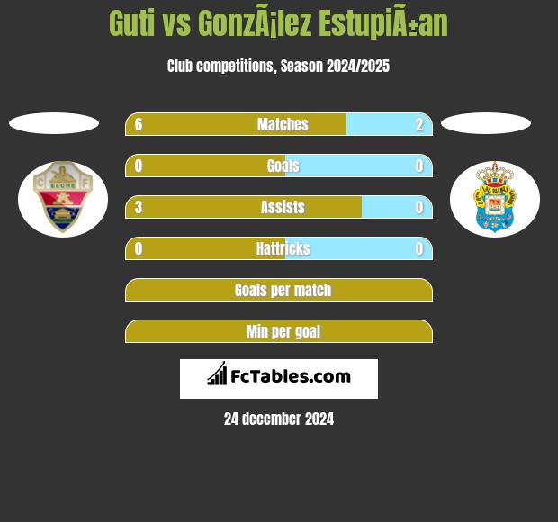 Guti vs GonzÃ¡lez EstupiÃ±an h2h player stats