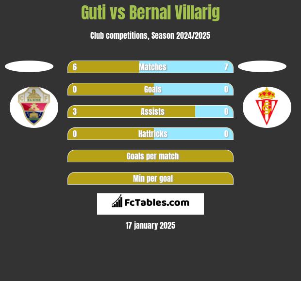 Guti vs Bernal Villarig h2h player stats