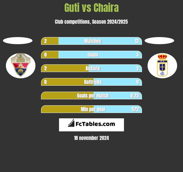 Guti vs Chaira h2h player stats