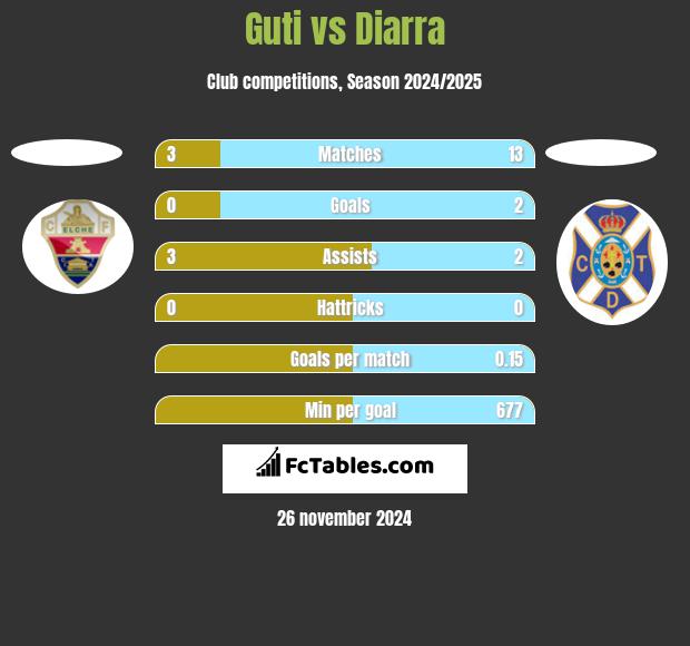 Guti vs Diarra h2h player stats