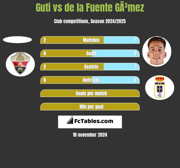 Guti vs de la Fuente GÃ³mez h2h player stats