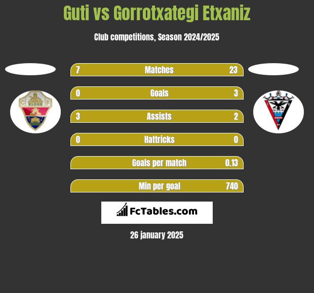 Guti vs Gorrotxategi Etxaniz h2h player stats