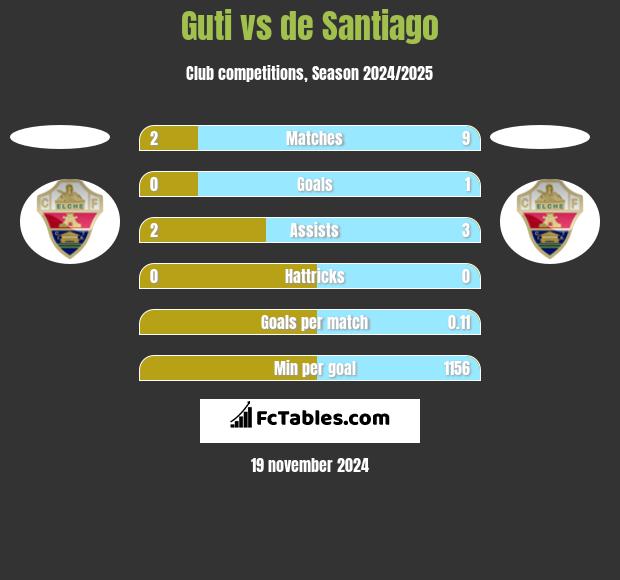 Guti vs de Santiago h2h player stats