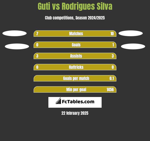 Guti vs Rodrigues Silva h2h player stats