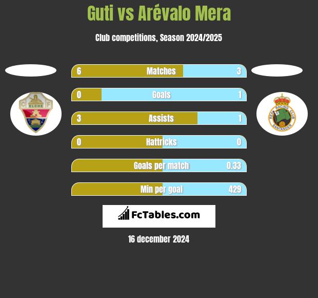 Guti vs Arévalo Mera h2h player stats